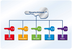 Schliessanlage Mundelsheim